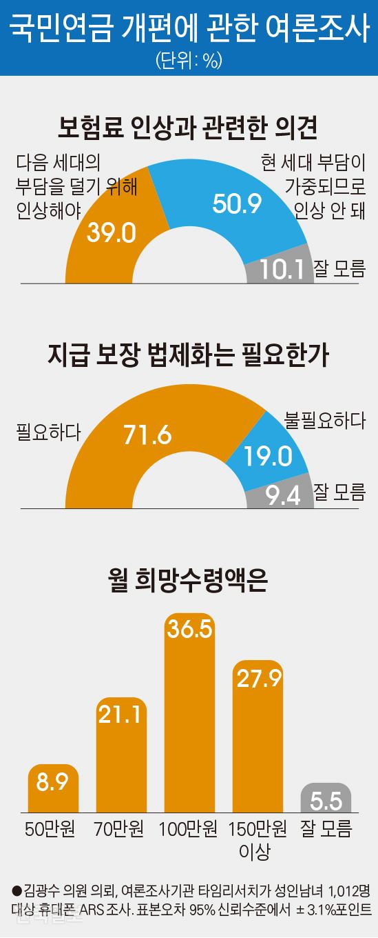 [단독] 국민 71% "국민연금 지급보장 법제화 찬성" | 인스티즈
