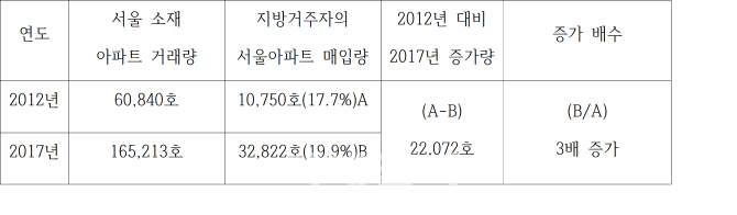 서울 소재 아파트 거래량 중 지방거주자 매입량 및 비율(자료: 이규희 의원실)