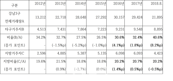 강남아파트 거래량 중 강남3구 외 서울거주자와 지방거주자의 매입량 및 비율(자료: 이규희 의원실)