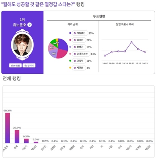 The netizens selected Yunho of group TVXQ as a Passion star who seems to succeed no matter what.Exciting Dish, run by community portal site Dish Inside (CEO Kim Yoo-sik) and taste search company Mycelup, is What is the Passion Gab star who seems to succeed in anything?, and Yunho was ranked # 1. This Voting was held for a total of seven days from the 7th to the 13th.Yunho, who topped the list with 2,074 votes (60.2%) out of a total of 3,445 votes, is applauded by fans for showing his fullness of all-around Passion with the nickname Passion Mansour, named after the Arab godfather Mansour.The second place was Jungkook of the group BTS with 907 votes (26.3%).Jungkook is a member of Passion so full that a tearful scene is captured when he can not dance at a concert due to recent injuries.Singer and actor Lee Seung-gi was ranked third with 319 votes (9.3%).Lee Seung-gi has been versatile in various fields, including going to graduate school and continuing his studies during broadcasting activities.In addition, Wanna One Park Woo-jin, actor Kim Soo-hyun and Kim Myung-min followed.