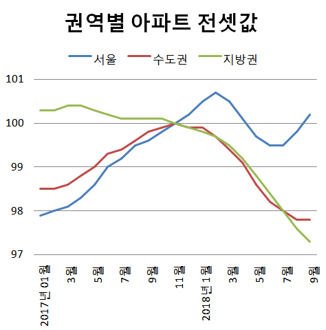 월간 아파트 전세가격지수. 기준월인 2017년 11월=100, 자료=한국감정원