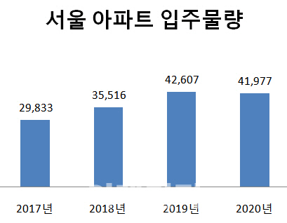단위=가구, 자료=국토교통부(2017년), 부동산인포(2018년~2020년)