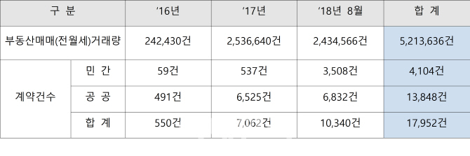 연도별 전자계약 체결 현황(2018년8월말 기준, 자료: 윤관석 의원실)