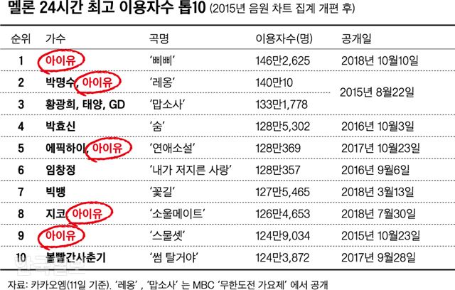 Hello stupid ID, he says, warning instead of celebrating.The lyrics of the song Pipi, released on the 10th, are sharp, in commemoration of the 10th anniversary of the debut of singer IU (real name Lee Ji-eun).The song is directed at the hate speech of disparagement and disgust, instead of fans. The sensational media is also criticized.The IU is surrounded by yellow newspapers, enthralled by the music video of the Pipi, a story about the idols Yellow Journalism, which has been measles with sensational reports such as the IU pajamas selfie controversy.IU seems to have been hard-pressed when it says, If you cross this line, you will be invading. IU is holding its foot in the fishing port in the music video.IU, who has a large Goldfish painting in the room, seems to know better than anyone else about his situation being consumed for ornamental purposes in fishing ports like Goldfish.The only female solo singer to sell out two performances at the gymnasiumThe pointed song is popular, too. The IU even set a new record as the Pipi topped major music sites such as Muskelon Genie Bucks for the sixth day until the 15th.The number of users who heard the pipipi during the Haru on the day of release at Muskelon, the largest music source site in Korea, has exceeded 1.46 million, the highest in four years.After Muskmelon changed the chart ranking system in 2015, the top 10 users of 24 hours accounted for half of the songs IU sang, including Twenty Set.The size of enthusiastic fandom is not comparable to popular male idol groups such as BTS, but the range of listeners who are interested in IUs new songs is wide.Tickets for this Now, which the IU will perform at the gymnasium in Olympic Park in Songpa-gu, Seoul, on the 17th and 18th of next month, broke out within one minute of the start of the booking.There have never been a female solo singer who has held two consecutive performances in this big stadium, which can accommodate 10,000 people, and sold all tickets.Even Lee Hyo-ri had a solo performance in 2008 at the Jamsil Indoor Gymnasium with 7,000 seats.The National Sister cracks in sexual objectificationIU confessed that I am good brother in the song Good Day in the third treble, and then Aiku became a national sister.In 2010, IU was 17 years old. If Im the second star of the 20s, there is a reason why IU is unique.It is a repeat attempt to break the frame after rising to stardom in the form of a clear girl without a tee.The beginning was the third album Modern Times in 2013, which IU wrote and wrote in a parody of Good Day. Why are they laughing?I hope youve got a very dark rain. The level of adventure has risen.In the 2015 song Twenty Set, the IU provokes, saying, You can be fooled even if you pretend to grow up less. There is no IU that is pure as white cloth.He made his debut in September 2008 with the ballad song Mia. He was 15 years old.The national sister who lived as a pure idol that many people wanted, revealed her desire as a female music person and tried to reverse it.Music, which he introduced to the world as an adult in a girl, made noise, but it also became a forum for discussing gender discourse and womens subjectivity.This is because there were not as many hits with womens voices in the popular music market.So, IU is a meaningful person who shows the process of growing as a female music person with music (Kim Yoon-ha Music critic) although he wanders in the K-pop market, which is the easiest to become a sexual object, and sometimes falls into self-attachment and reveals contradiction.The action wave pushing what you think is right.The IU is a strategist.Re-singing Kim Kwang-seoks song with the Flower Mark series (http://www.hankookilbo.com/News/Read/201709280486016563), he recalled audiences in their 30s and older as memories, and he was involved in the event with a palette (http://www.hankookilbo.com/News/Read/2017042117967974) and a re-song. Pipi s hip-hop style songs do not miss young people.Although he is still young, he is excellent in tone (singer Choi Baek-ho) and as a producer, he has excellent ability to observe and lead collaboration (CEO Cho Young-chul, Mystic Entertainment).IU unearthed new composer Kim Je-hwi to maximize lyricism in the song Night Letter (http://www.hankookilbo.com/News/Read/201703280434446619), and tried to erase the tiredness by directing the song work to Kang I-chae, an indie music who turns on the violin.Such a person leads to the person who has the courage to do what I think is right without thinking of others (Kim Won-seok PD of IU drama My Uncle).Sometimes it is a big headwind due to an explosion.IU was criticized for sexually objectifying the boy formulation, the heroine of the novel My Lime Orange Tree, with the song Jeje released in 2015 (http://www.hankookilbo.com/News/Read/201511092043739844), and was at the center of the Lolita controversy.If you were faithful to now—if you were less than ten years old.IU on stage and Lee Ji-eun, who became Twenty Five this year, are different.Lee Ji-eun still contacts the guests of the entertainment program Hyorine Guest House Guest house.Its awkward and slow to act, but its a lot of heart (Magan-Young PD of Hyorine Guest House) is a lot of people around.The SNS ID of IU is dlwlrma (https://www.instagram.com/dlwlrma/).At first glance, it looks like an meaningless alphabet, but if you use it as a Korean typing, the word now comes out.IU sings in the song This Now in the 4th album palette saying, This Haru is beautiful now, and Todays fireworks will not end.What is the IUs desire to enjoy this moment? He hoped that the next decade would be more comfortable and less intense than the last decade.The commemorative song Pippi critical message .. As an artist who gives a subjective voice in National Sister