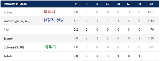 5월 20일 탬파베이 레이스의 불펜 운용(자료=게임데이)