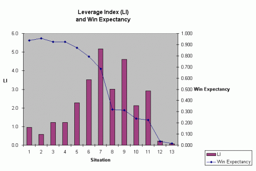 [자료] 탐 탱고가 중요도 지수(LI)를 설명하는데 사용한 2003년 10월 16일 NLCS 7차전의 이닝별 승리 확률(WE)과 중요도 지수 변화 그래프. 그래프를 통해 확인할 수 있듯이 대부분 경기에서 가장 중요도가 높은 순간은 경기 후반에 찾아온다. 그러나 선취점의 중요성 역시 무시할 순 없다. 그래서 오프너로 기용될 투수를 선정하는 것은 간단하지 않다(자료=하드볼타임즈)