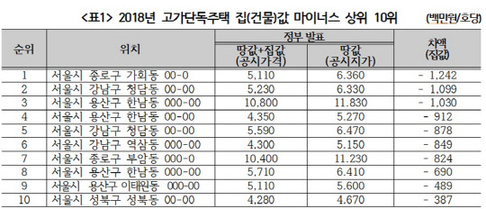 올해 고가단독주택 집값 마이너스 상위 10곳<정동영 의원실 제공>