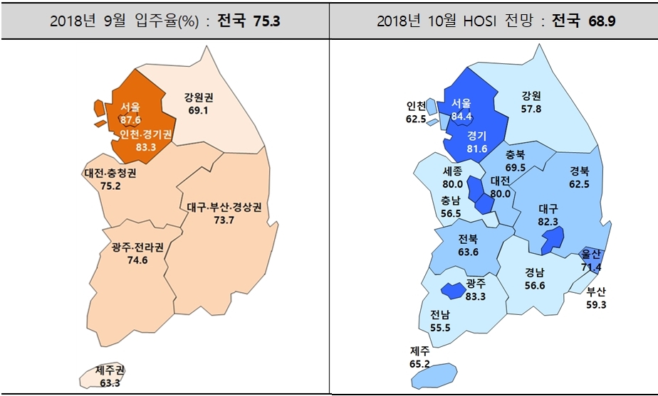 주택산업연구원이 조사한 2018년 9월 전국 아파트 입주율(왼쪽)과 10월 입주경기실사지수(오른쪽). /자료제공=주택산업연구원