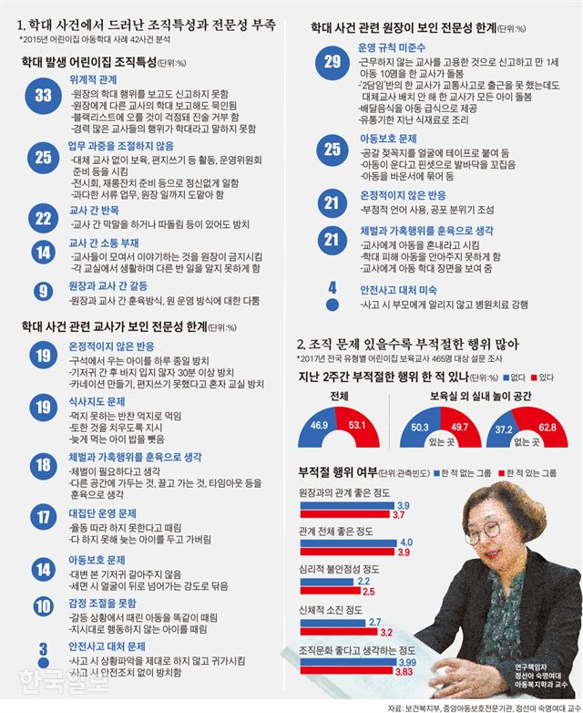 아동학대 사건에서 드러난 어린이집 조직특성과 전문성 부족. 그래픽=김경진기자