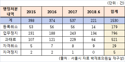 최근 3년 간 서울시 개업공인중개사 행정처분 현황.(서울시 제공)