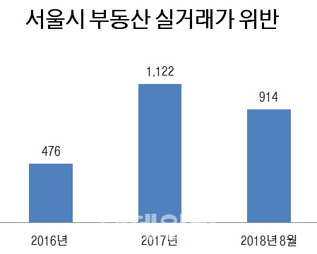 단위=건, 자료=박재호 더불어민주당 의원