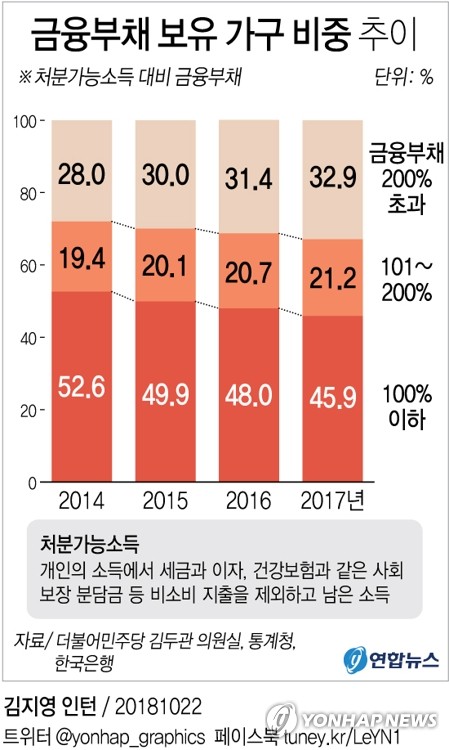 [그래픽] 은행대출 3명중 1명, 2년간 한푼도 안써도 빚 못갚는다