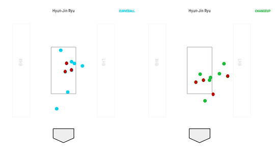 NLCS 6차전 류현진의 커브볼(왼쪽)과 체인지업(오른쪽)의 투구 위치. 붉은색으로 표시한 부분이 피안타를 허용한 투구의 위치다. 피안타 7개 가운데 5개가 한 가운데 몰린 실투였음을 확인할 수 있다(자료=베이스볼서번트)