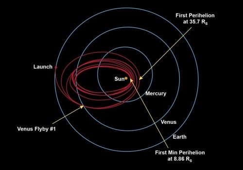 파커 태양탐사선 비행 궤도 [출처: NASA/존스홉킨스 응용물리연구소]