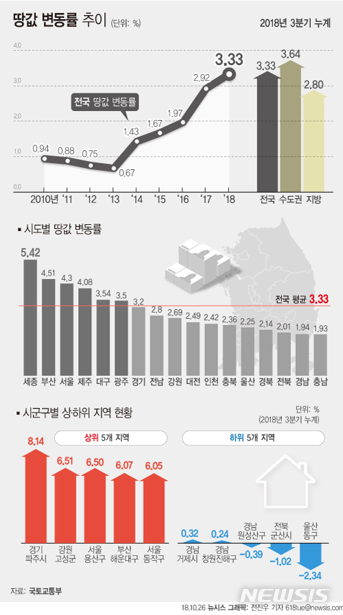 【서울=뉴시스】전진우 기자 = 26일 국토교통부에 따르면 3분기 누적 전국 17개 시·도 땅값은 모두 올랐다. 전국에서 상승률이 가장 높은 곳은 세종으로 5.42% 상승했다. 618tue@newsis.com