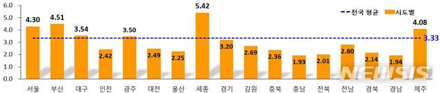 【서울=뉴시스】2018년 3분기까지 누계 지가변동률(%) (제공=국토교통부)