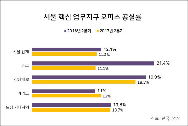 서울 주요 업무지구 오피스 공실률. /한국감정원