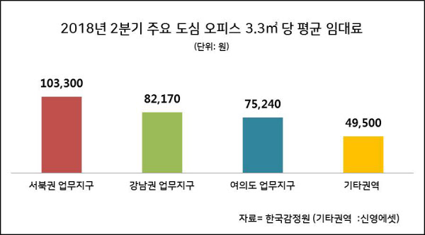서울시내 권역별 오피스 평균임대료. /한국감정원, 신영에셋
