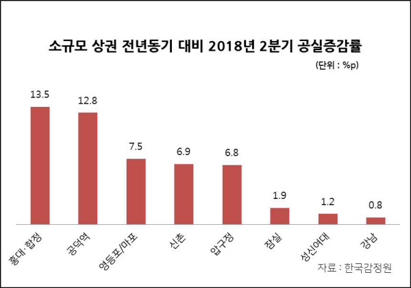 2018년 2분기 서울 주요지역 공실률 증감율. /한국감정원