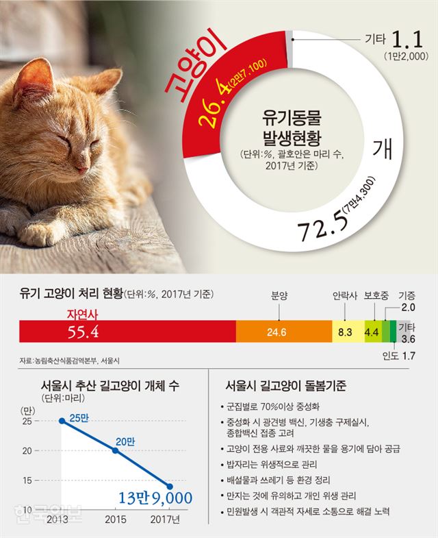 [저작권 한국일보]유기동물 발생 현황_강준구기자