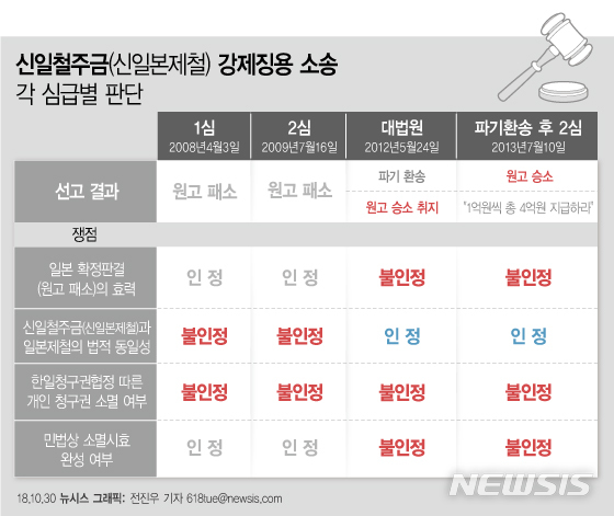 【서울=뉴시스】전진우 기자 = 대법원 전원합의체는 30일 오후 2시에 일제 강제징용 피해자 4명이 신일철주금(신일본제철)을 상대로 낸 손해배상 청구 소송의 재상고심을 선고한다. 다음은 신일철주금 강제징용 소송 파기환송 후 항소심까지 결과. 618tue@newsis.com