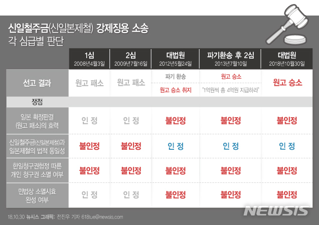 【서울=뉴시스】전진우 기자 = 대법원 전원합의체는 30일 고 여운택씨 등 강제징용 피해자 4명이 신일철주금(신일본제철)을 상대로 낸 손해배상 청구 소송 재상고심에서 원고 일부 승소로 판결한 원심을 확정했다.  618tue@newsis.com