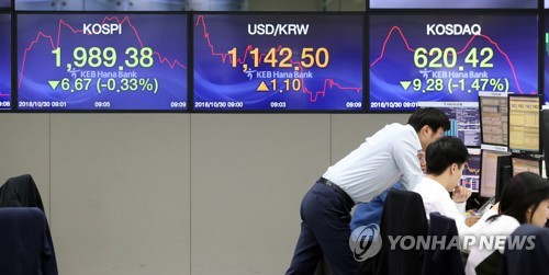 1,990선 전후 등락 (서울=연합뉴스) 서명곤 기자 = 코스피가 1,990선 전후에서 등락을 반복하며 장을 시작한  30일 오전 서울 중구 KEB하나은행 딜링룸에서 딜러들이 분주히 움직이고 있다.      seephoto@yna.co.kr  (끝)