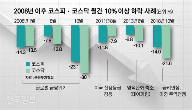 2008년 이후 코스피ㆍ코스닥 월간 10% 이상 하락 사례=그래픽 박구원기자