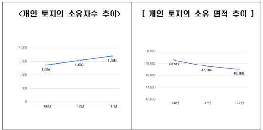 최근 11년간 개인 토지 소유자 수 추이 및 개인 토지 소유 면적 추이 그래프<국토부 제공>