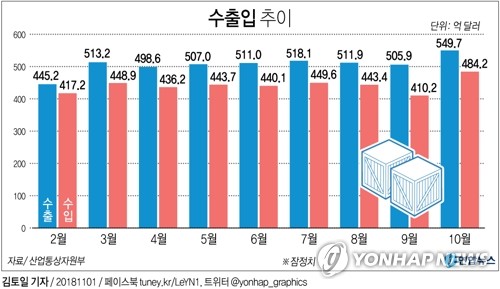 [그래픽] 10월 수출 22.7%↑…6개월 연속 500억달러 돌파