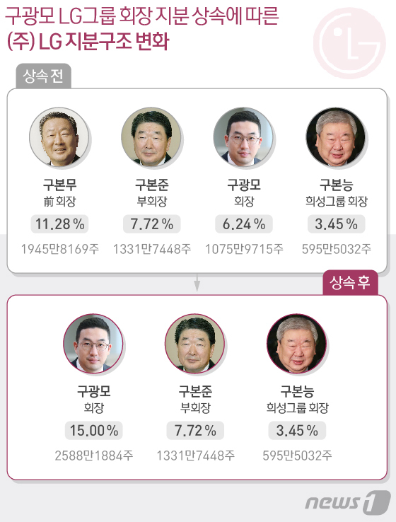 구광모 LG회장 등 상속세만 9000억 이상 ..재벌家 '역대 최대'