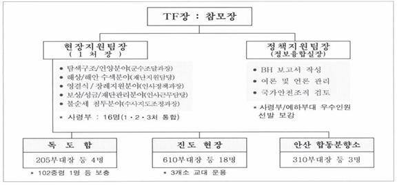 국방부 특별수사단이 6일 세월호 수사 결과를 발표하며 공개한 국군기무사령부의 유가족 등 민간인 사찰을 위한 태스크포스 조직도. (국방부 제공) © News1