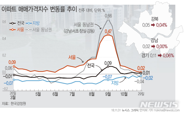 【서울=뉴시스】안지혜 기자 = 1일 한국감정원에 따르면 10월 5주(10월29일 기준) 서울의 아파트값은 전주 대비 0.02% 상승했다.  hokma@newsis.com