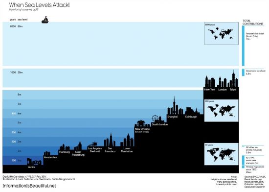 세계 해수면 상승에 따른 세계 주요도시의 침몰 시기. [그래픽= Information is beautiful]