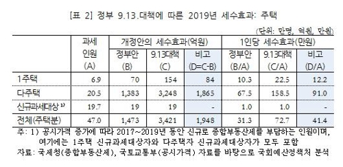 [자료: 국회 예산정책처, 더불어민주당 김정우 의원실]