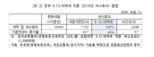 [자료: 국회 예산정책처, 더불어민주당 김정우 의원실]