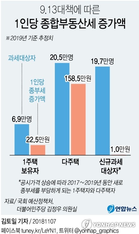 [그래픽] 9·13대책 1인당 종부세 1주택자 23만원↑·다주택자 159만원↑