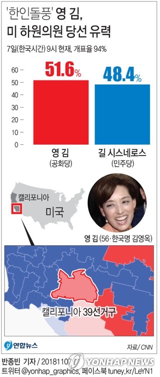 [그래픽] '한인돌풍' 영 김, 미 하원의원 당선 유력 (서울=연합뉴스) 반종빈 기자 = 인 1.5세인 영 김(56.한국명 김영옥) 후보가 6일(이하 현지시간) 치러진 미국 중간선거에서 연방 하원의원으로 당선이 유력시되면서 20년 만에 한인 출신 연방 하원의원이 탄생할지에 관심이 집중되고 있다.      bjbin@yna.co.kr  (끝)