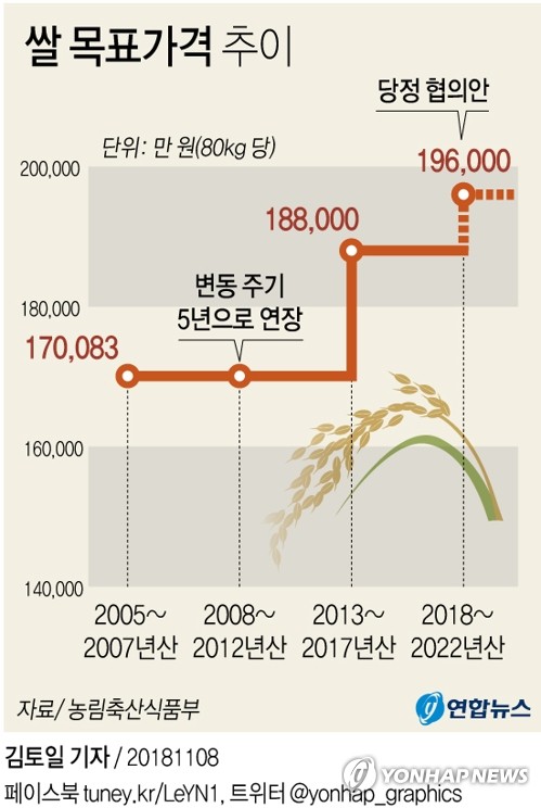 [그래픽] 당정, 쌀목표가격 19만6천원으로 합의