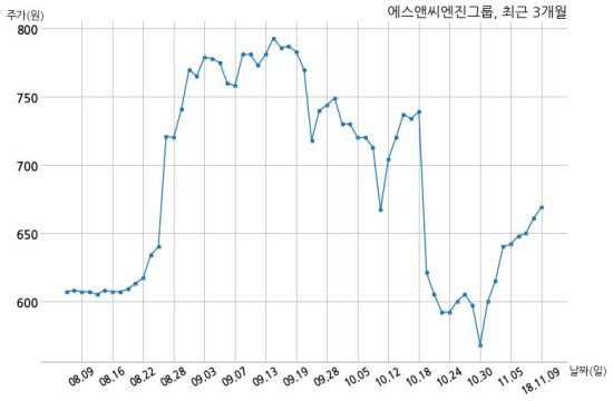 에스앤씨 투자 그룹 이미지