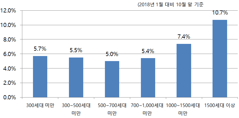 세대 규모별  아파트값 상승률 [자료: 부동산114]