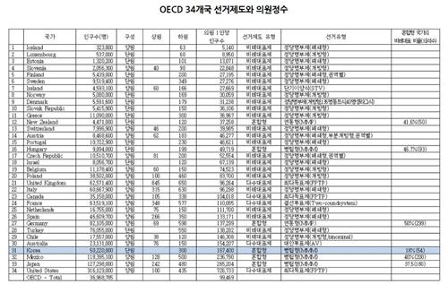 OECD 34개국 선거제도와 의원 정수 [국회의장 직속 선거제도개혁 국민자문위원회 자료]