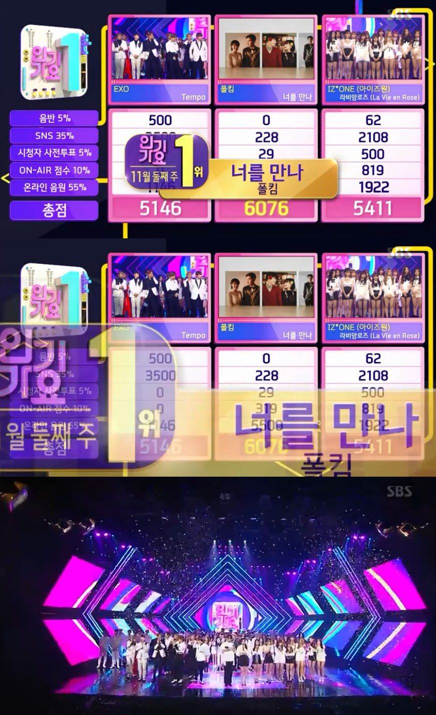 On SBS Inkigayo broadcasted on the 11th, EXO tempo IZ*ONE Lavian Rose Paul Kim meet you was the first placeHe was nominated. Paul Kim, who did not appear on the show, won a surprise trophy.If you look at the detailed score, Paul Kim was 0 on the record, but his sound record alone surpassed IZ*ONEs 5411.EXO, who became a candidate, stayed in third place with zero points in viewer pre-voting and on-air scores.EXO, Twice, Shiny Key, Kwill, Chae Yeon, IZ*ONE, Wikimikki, Monster X, April, Golden Child, Stray Kids, Sohee, Seven Clac, ATIZ, Park Sung Yeon appeared.