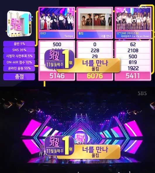 On SBS Inkigayo broadcast on the 11th, Paul Kim beat EXO, IZ*ONE with Meet You and first place. Paul Kim did not appear on the show on the day and was the first place.He showed off his face as a sound source strongman by winning.On the other hand, Inkigayo attracted the attention of fans by opening comeback stage such as EXO, TWICE, Shiny Key, Gugudan, Kwail and Chae Yeon.IZ*ONE, Wikimikki, Monster X, April, Golden Child, Stray Kids, So-hee, Seven Clac, ATIZ, and Park Sung Yeon.