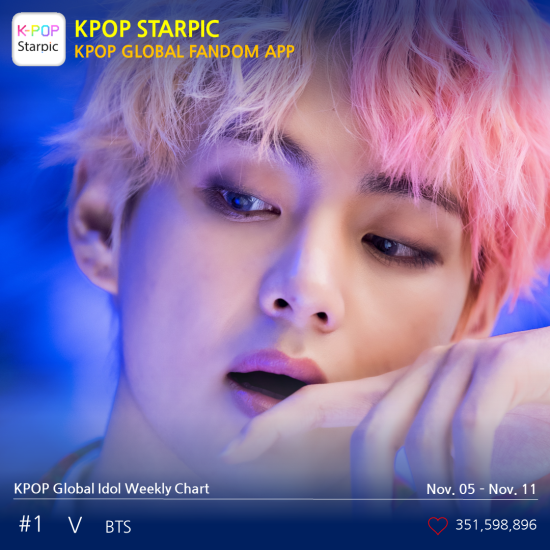 BTS V wrote a new record.The stitch app Kpop Starpic released the Kpop Global Idol Weekly Chart (from the 5th to 11th of last month); V recorded 351.59 million votes.It is the overwhelming number one.Not only that: V was the first Idol to stay at the top for 10 consecutive weeks, earning an average of 50 million votes a day, reaching 350 million hearts in a week.It also succeeded in lineing up former BTS members; following V, Jimin came in second; and received 276 million hearts.Jin, Jungkook, Sugar, J-Hope, and RM were ranked in the order.The fandom charts were also taken by BTS; it earned 2,723,572 hearts; Seventeen was second with 645,668 votes; and Godseven, EXO and MonsterX followed.Meanwhile, Kpop Starpick is an entertainment app that allows Kpop stars to enjoy photos and music at the same time. It was released in more than 130 countries in February.