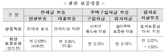 할인율 확대 관련 보증상품. <HUG 제공>