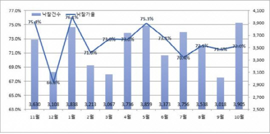 지난해 11월부터 올해 10월까지 전국 월별 낙찰가율 및 낙찰건수<지지옥션 제공>