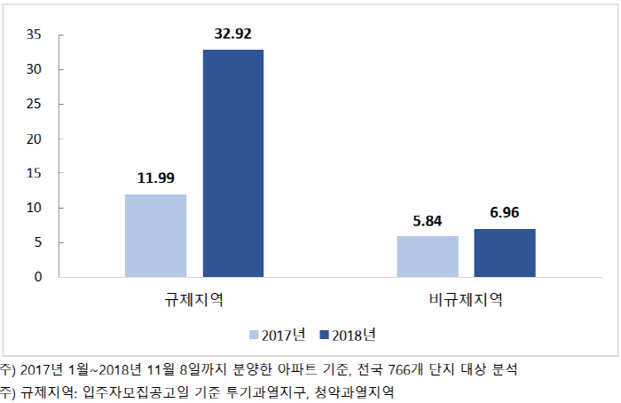 수도권 규제지역 vs 비규제지역 청약경쟁률(단위: n대 1) [자료: 직방]