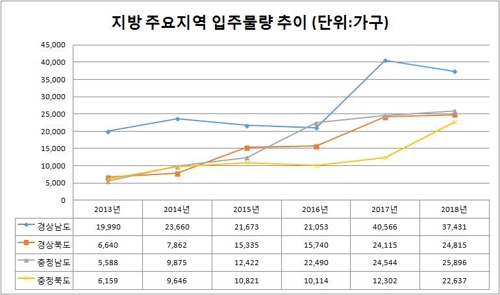 [통계 부동산114 제공]