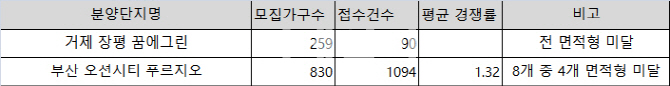 11월 지방 주요 단지 청약 접수 결과(자료: 아파트투유)